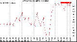 Milwaukee Weather Dew Point<br>(24 Hours)