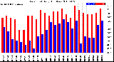 Milwaukee Weather Dew Point<br>Daily High/Low