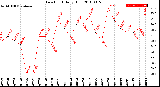 Milwaukee Weather Dew Point<br>Daily High