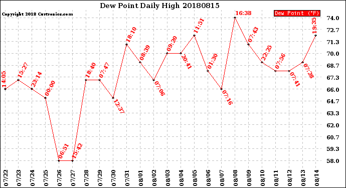 Milwaukee Weather Dew Point<br>Daily High