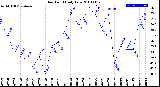 Milwaukee Weather Dew Point<br>Daily Low