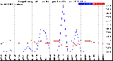 Milwaukee Weather Evapotranspiration<br>vs Rain per Day<br>(Inches)