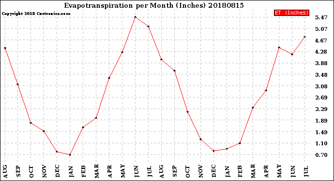 Milwaukee Weather Evapotranspiration<br>per Month (Inches)