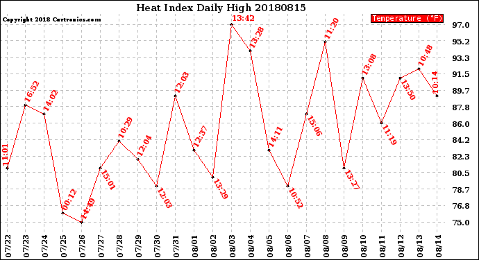 Milwaukee Weather Heat Index<br>Daily High