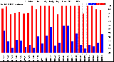 Milwaukee Weather Outdoor Humidity<br>Daily High/Low