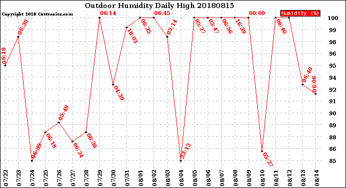 Milwaukee Weather Outdoor Humidity<br>Daily High