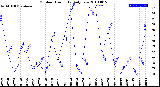 Milwaukee Weather Outdoor Humidity<br>Daily Low