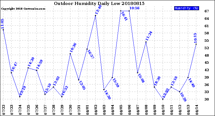 Milwaukee Weather Outdoor Humidity<br>Daily Low