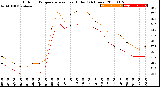 Milwaukee Weather Outdoor Temperature<br>vs Heat Index<br>(24 Hours)