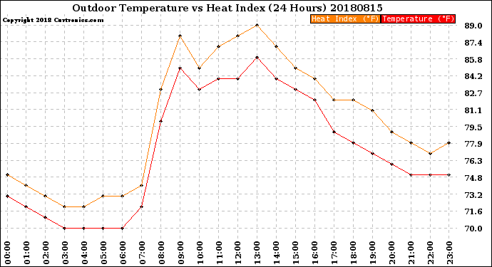 Milwaukee Weather Outdoor Temperature<br>vs Heat Index<br>(24 Hours)