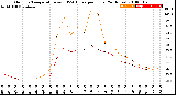 Milwaukee Weather Outdoor Temperature<br>vs THSW Index<br>per Hour<br>(24 Hours)