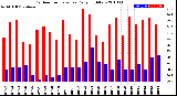 Milwaukee Weather Outdoor Temperature<br>Daily High/Low