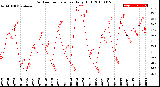 Milwaukee Weather Outdoor Temperature<br>Daily High