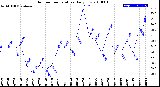 Milwaukee Weather Outdoor Temperature<br>Daily Low