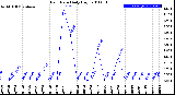 Milwaukee Weather Rain Rate<br>Daily High