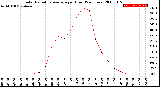 Milwaukee Weather Solar Radiation Average<br>per Hour<br>(24 Hours)