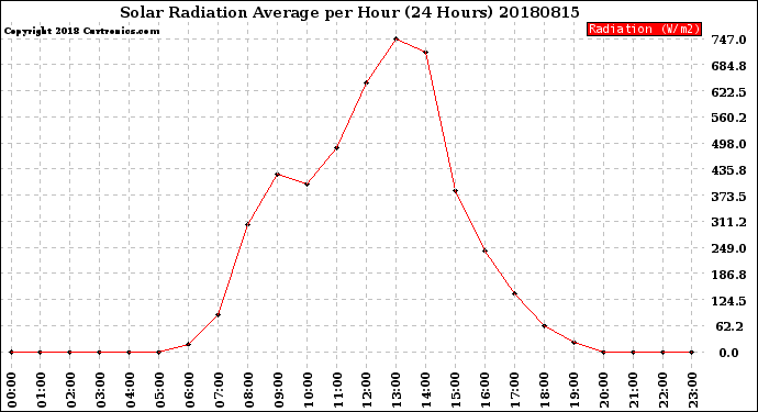 Milwaukee Weather Solar Radiation Average<br>per Hour<br>(24 Hours)