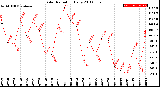 Milwaukee Weather Solar Radiation<br>Daily