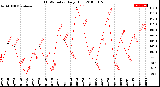 Milwaukee Weather THSW Index<br>Daily High