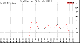 Milwaukee Weather Wind Direction<br>(24 Hours)