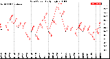 Milwaukee Weather Wind Speed<br>Daily High