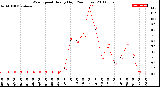 Milwaukee Weather Wind Speed<br>Hourly High<br>(24 Hours)