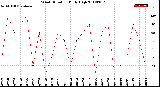 Milwaukee Weather Wind Direction<br>Daily High