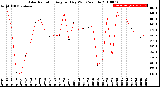 Milwaukee Weather Solar Radiation<br>Avg per Day W/m2/minute