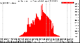 Milwaukee Weather Solar Radiation<br>per Minute<br>(24 Hours)