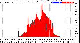 Milwaukee Weather Solar Radiation<br>& Day Average<br>per Minute<br>(Today)