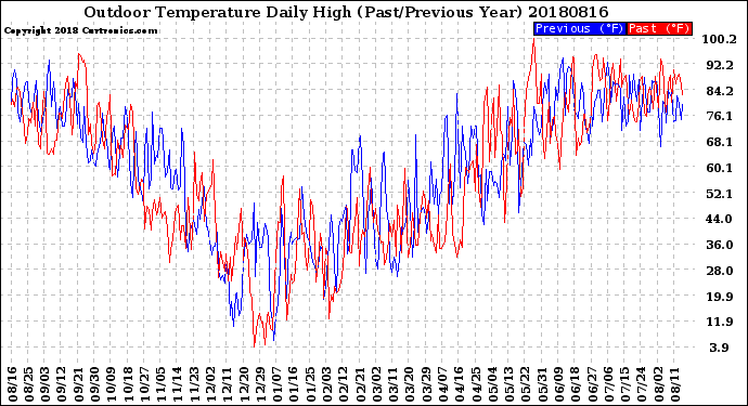 Milwaukee Weather Outdoor Temperature<br>Daily High<br>(Past/Previous Year)