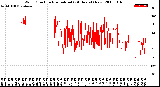 Milwaukee Weather Wind Direction<br>Normalized<br>(24 Hours) (New)