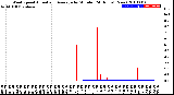 Milwaukee Weather Wind Speed<br>Actual and Average<br>by Minute<br>(24 Hours) (New)