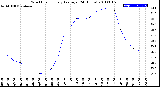 Milwaukee Weather Wind Chill<br>Hourly Average<br>(24 Hours)