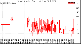 Milwaukee Weather Wind Direction<br>(24 Hours) (Raw)