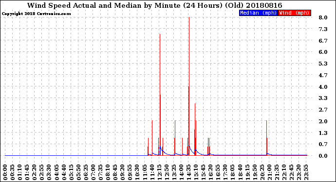 Milwaukee Weather Wind Speed<br>Actual and Median<br>by Minute<br>(24 Hours) (Old)