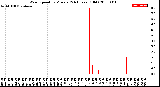 Milwaukee Weather Wind Speed<br>by Minute<br>(24 Hours) (Old)