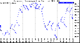 Milwaukee Weather Barometric Pressure<br>per Hour<br>(24 Hours)