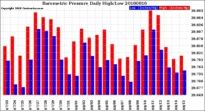 Milwaukee Weather Barometric Pressure<br>Daily High/Low