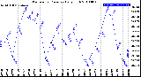 Milwaukee Weather Barometric Pressure<br>Daily High