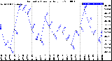 Milwaukee Weather Barometric Pressure<br>Daily Low