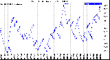 Milwaukee Weather Wind Chill<br>Daily Low