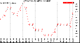 Milwaukee Weather Dew Point<br>(24 Hours)