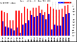 Milwaukee Weather Dew Point<br>Daily High/Low