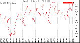 Milwaukee Weather Dew Point<br>Daily High