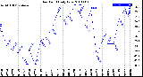 Milwaukee Weather Dew Point<br>Daily Low