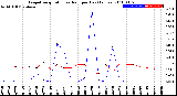 Milwaukee Weather Evapotranspiration<br>vs Rain per Day<br>(Inches)