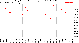 Milwaukee Weather Evapotranspiration<br>per Day (Ozs sq/ft)