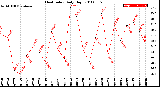 Milwaukee Weather Heat Index<br>Daily High