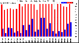 Milwaukee Weather Outdoor Humidity<br>Daily High/Low